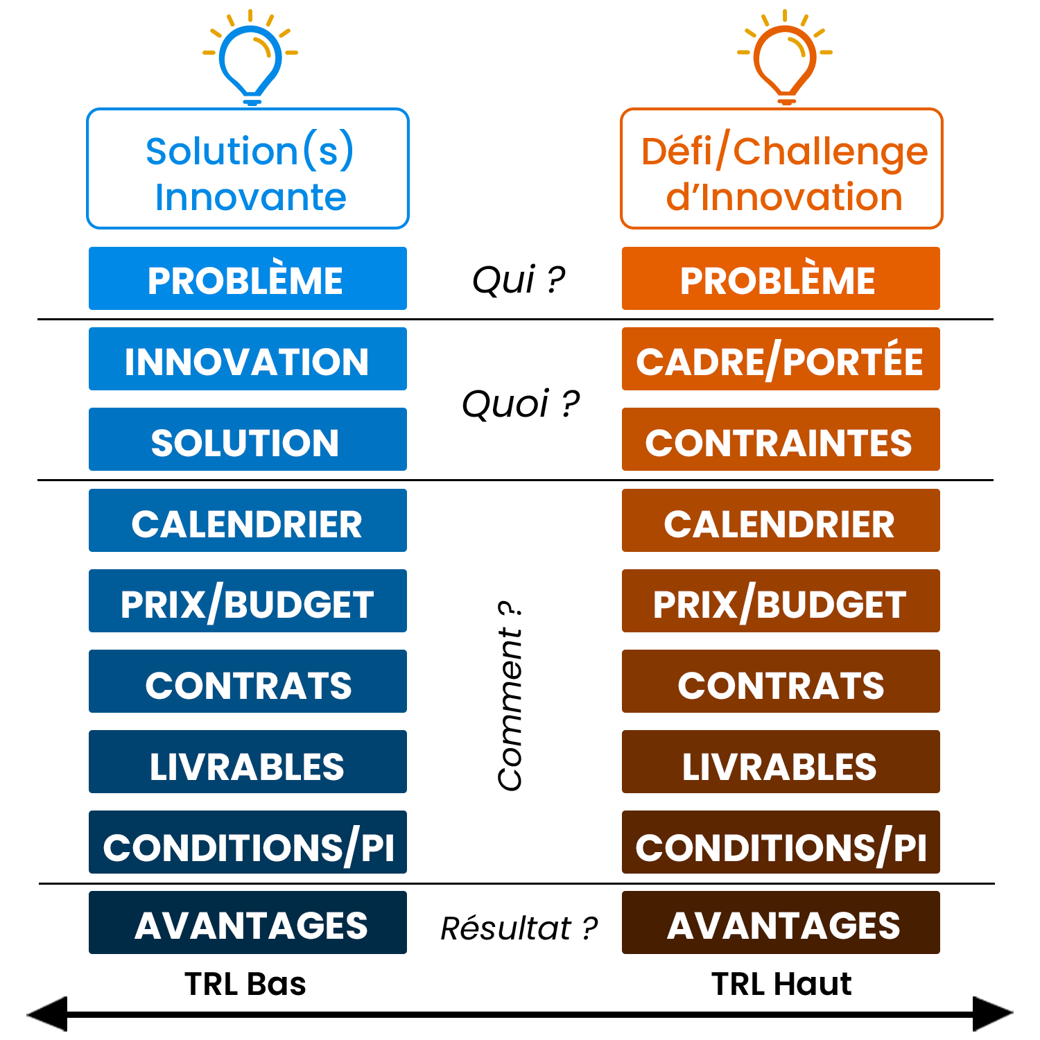 Fiche_projet_START_BRIDGE Visualisation des fiches de projet innovant : solution ou défi